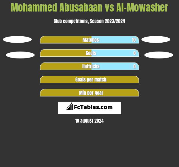 Mohammed Abusabaan vs Al-Mowasher h2h player stats