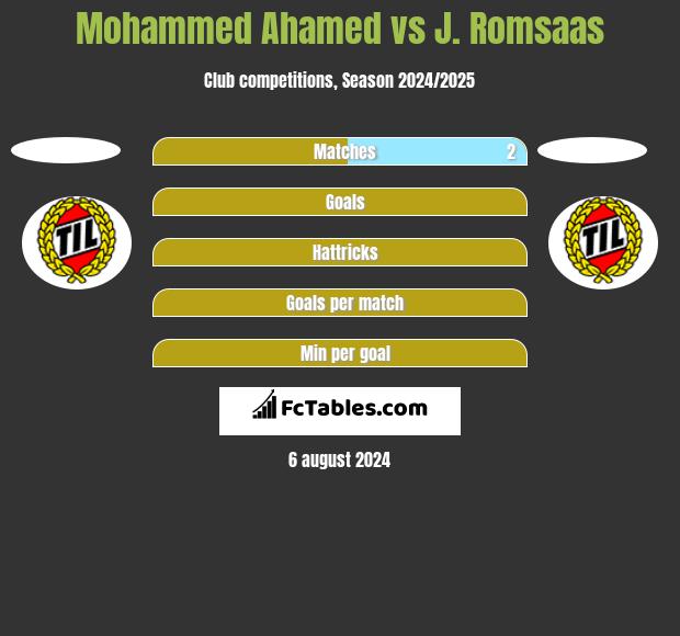 Mohammed Ahamed vs J. Romsaas h2h player stats