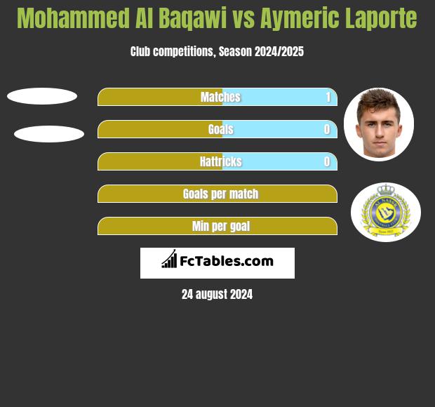 Mohammed Al Baqawi vs Aymeric Laporte h2h player stats