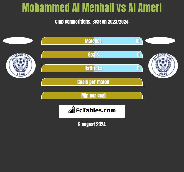 Mohammed Al Menhali vs Al Ameri h2h player stats