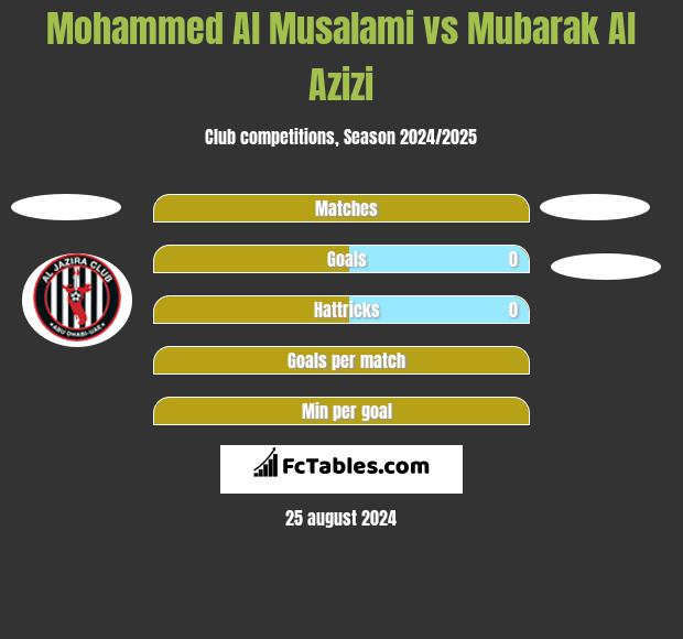 Mohammed Al Musalami vs Mubarak Al Azizi h2h player stats