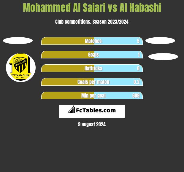 Mohammed Al Saiari vs Al Habashi h2h player stats