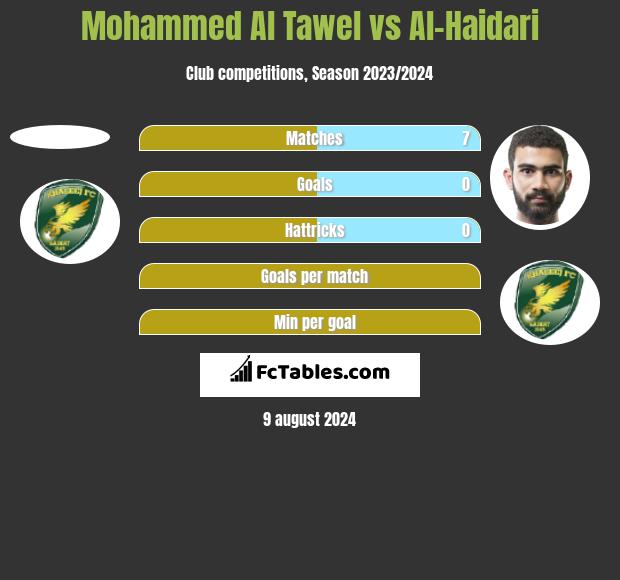 Mohammed Al Tawel vs Al-Haidari h2h player stats