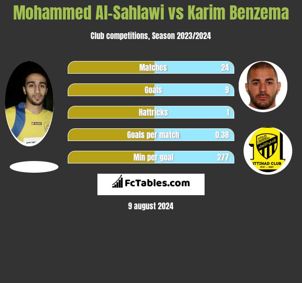 Mohammed Al-Sahlawi vs Karim Benzema h2h player stats