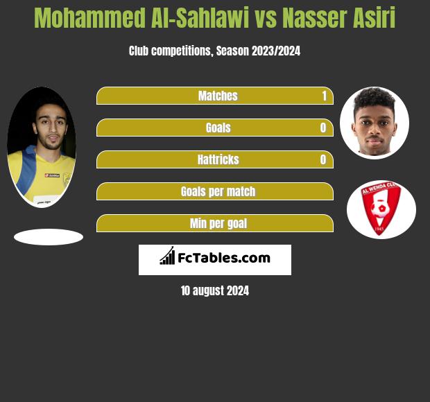 Mohammed Al-Sahlawi vs Nasser Asiri h2h player stats