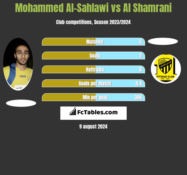 Mohammed Al-Sahlawi vs Al Shamrani h2h player stats