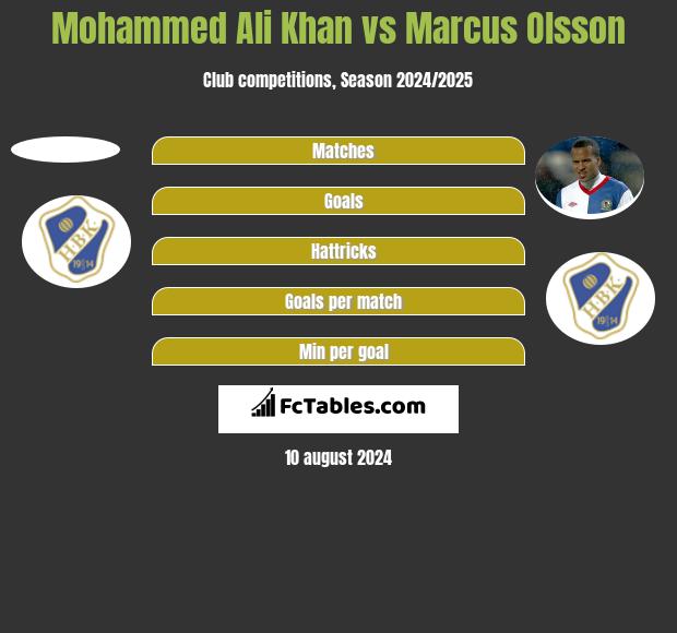 Mohammed Ali Khan vs Marcus Olsson h2h player stats