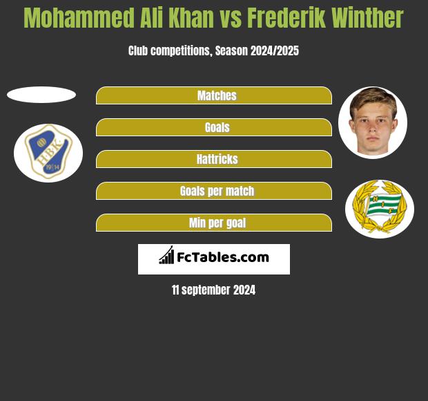 Mohammed Ali Khan vs Frederik Winther h2h player stats