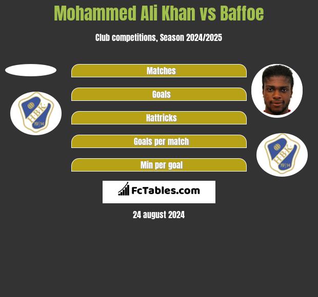 Mohammed Ali Khan vs Baffoe h2h player stats