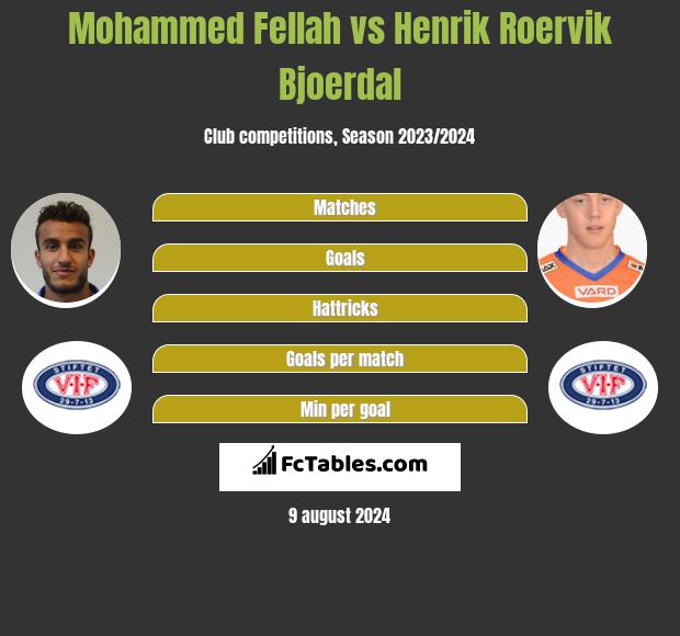 Mohammed Fellah vs Henrik Roervik Bjoerdal h2h player stats