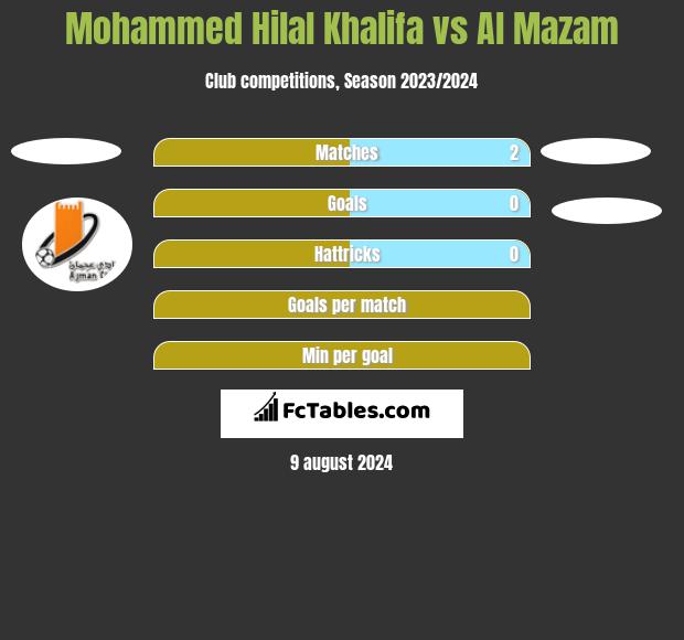 Mohammed Hilal Khalifa vs Al Mazam h2h player stats