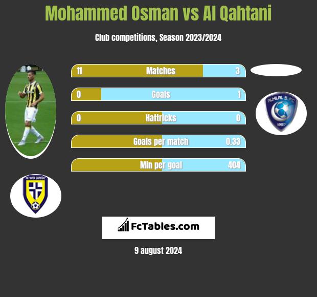 Mohammed Osman vs Al Qahtani h2h player stats