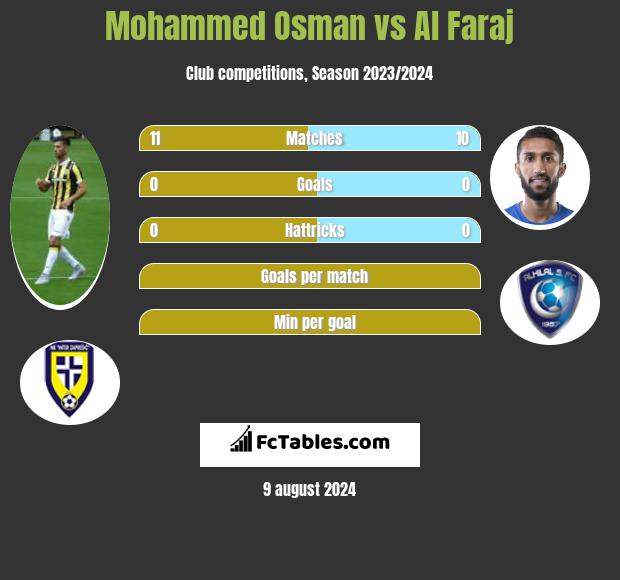 Mohammed Osman vs Al Faraj h2h player stats