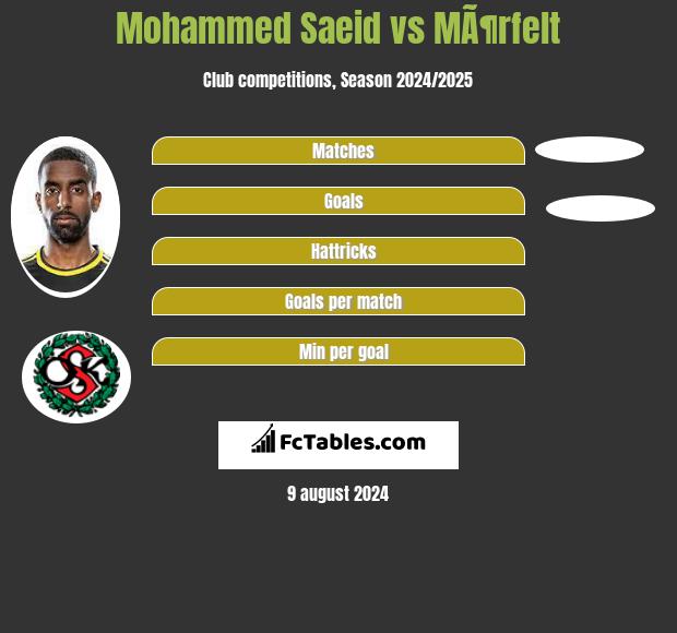 Mohammed Saeid vs MÃ¶rfelt h2h player stats