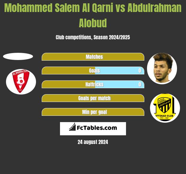 Mohammed Salem Al Qarni vs Abdulrahman Alobud h2h player stats