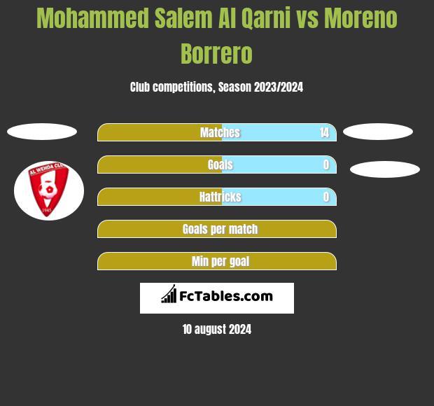 Mohammed Salem Al Qarni vs Moreno Borrero h2h player stats