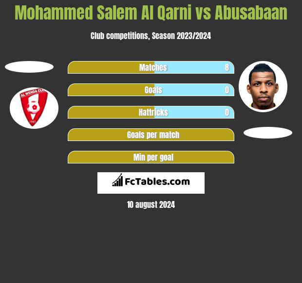 Mohammed Salem Al Qarni vs Abusabaan h2h player stats