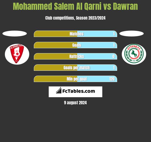 Mohammed Salem Al Qarni vs Dawran h2h player stats