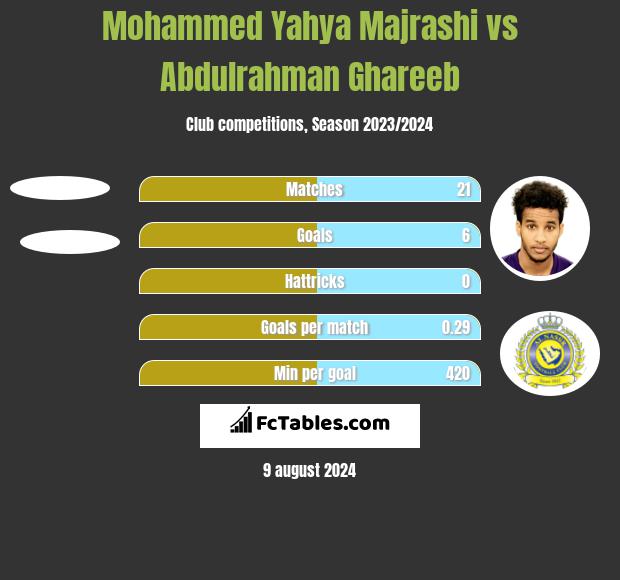 Mohammed Yahya Majrashi vs Abdulrahman Ghareeb h2h player stats