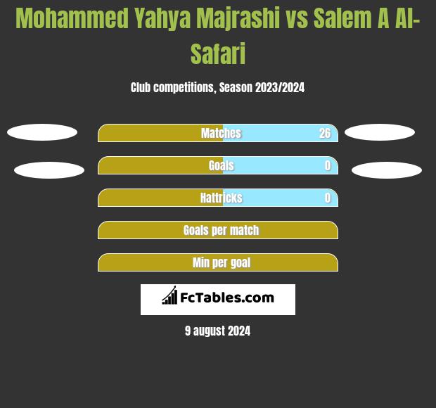 Mohammed Yahya Majrashi vs Salem A Al-Safari h2h player stats