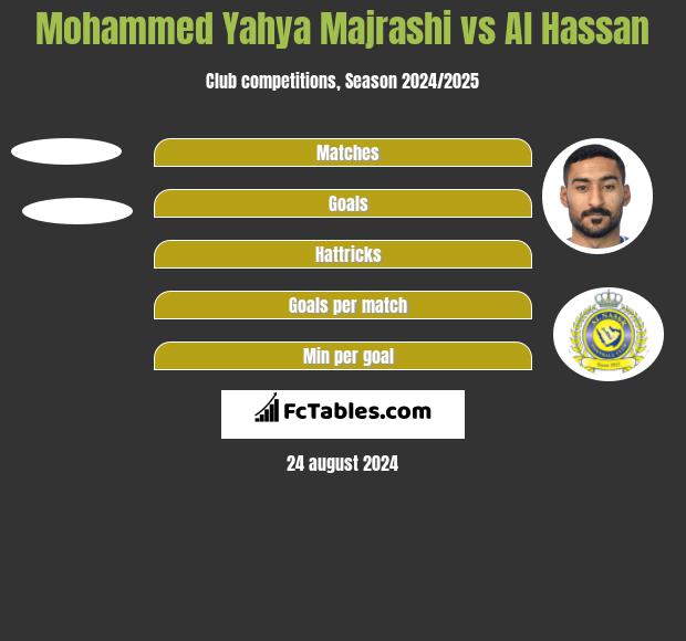 Mohammed Yahya Majrashi vs Al Hassan h2h player stats