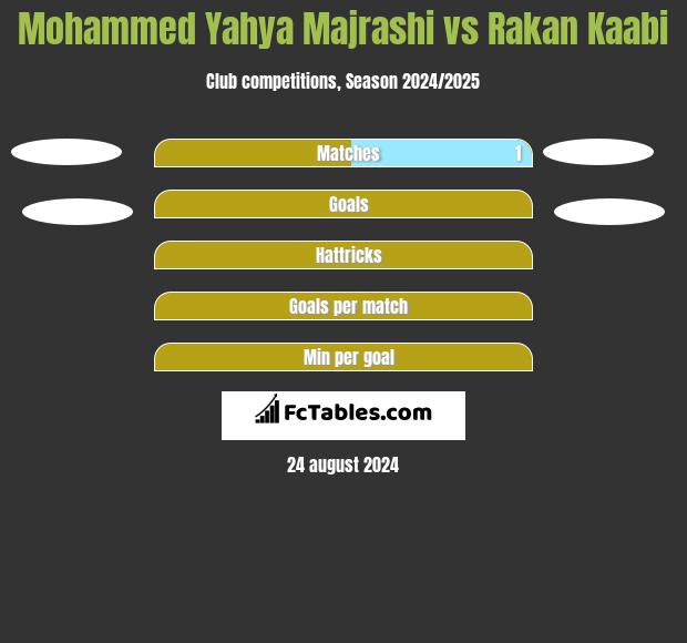 Mohammed Yahya Majrashi vs Rakan Kaabi h2h player stats