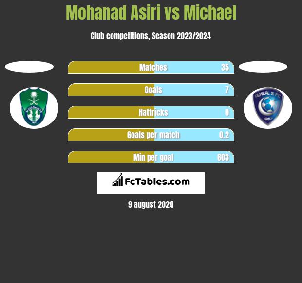 Mohanad Asiri vs Michael h2h player stats