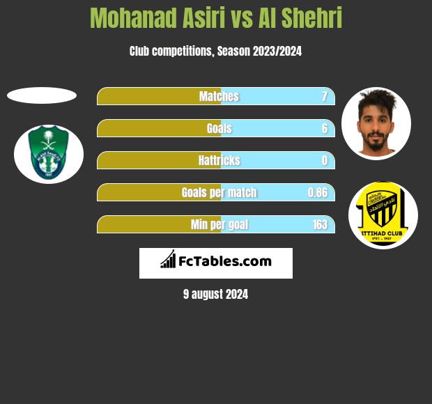 Mohanad Asiri vs Al Shehri h2h player stats