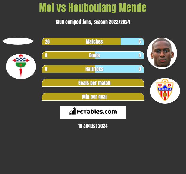 Moi vs Houboulang Mende h2h player stats