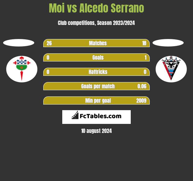 Moi vs Alcedo Serrano h2h player stats