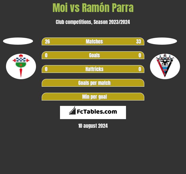 Moi vs Ramón Parra h2h player stats