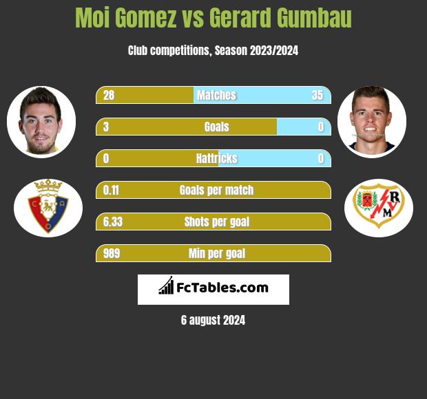 Moi Gomez vs Gerard Gumbau h2h player stats