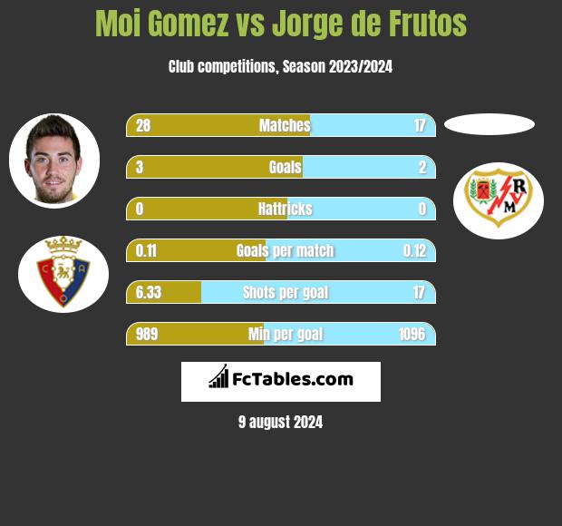 Moi Gomez vs Jorge de Frutos h2h player stats