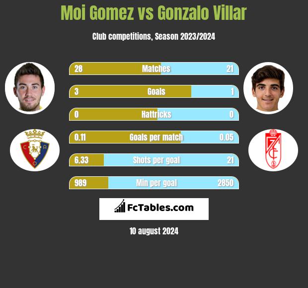 Moi Gomez vs Gonzalo Villar h2h player stats