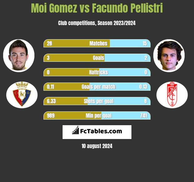 Moi Gomez vs Facundo Pellistri h2h player stats