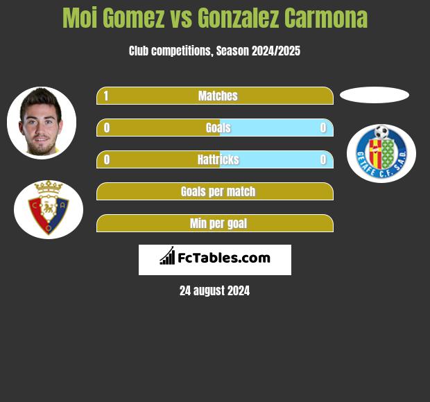 Moi Gomez vs Gonzalez Carmona h2h player stats