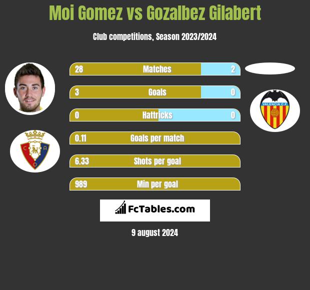 Moi Gomez vs Gozalbez Gilabert h2h player stats