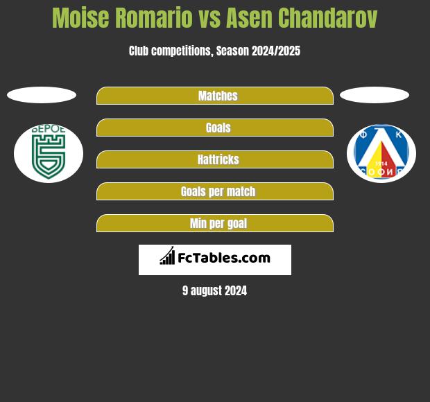 Moise Romario vs Asen Chandarov h2h player stats