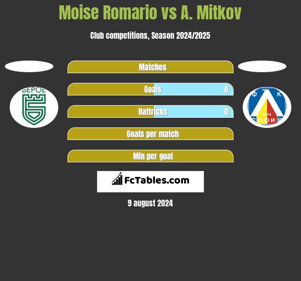 Moise Romario vs A. Mitkov h2h player stats