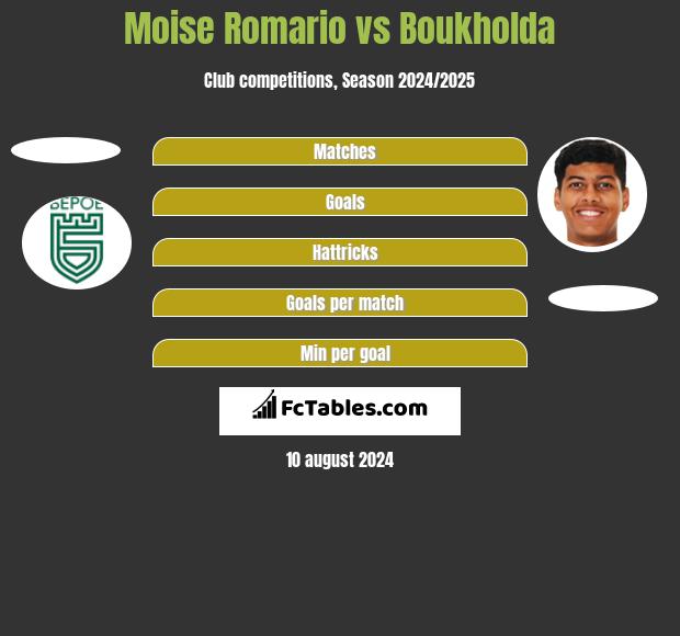 Moise Romario vs Boukholda h2h player stats