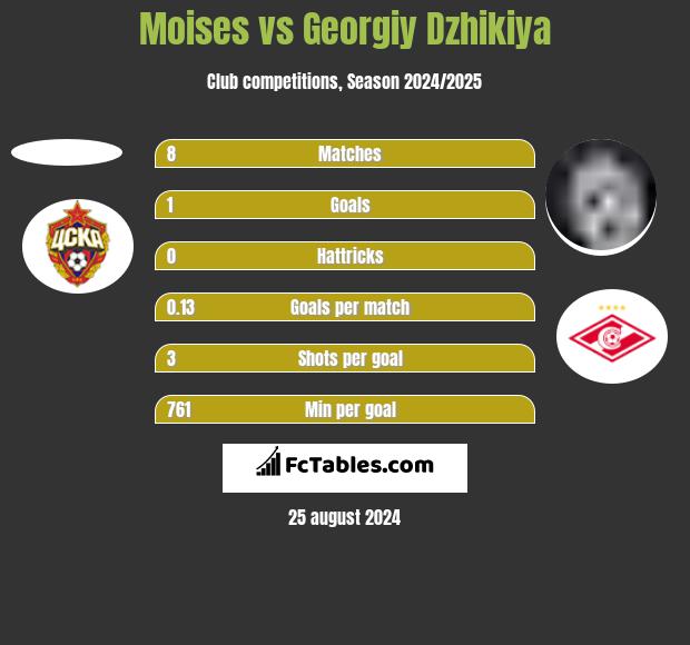 Moises vs Georgiy Dzhikiya h2h player stats