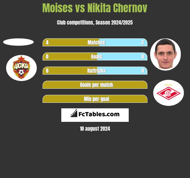 Moises vs Nikita Czernow h2h player stats