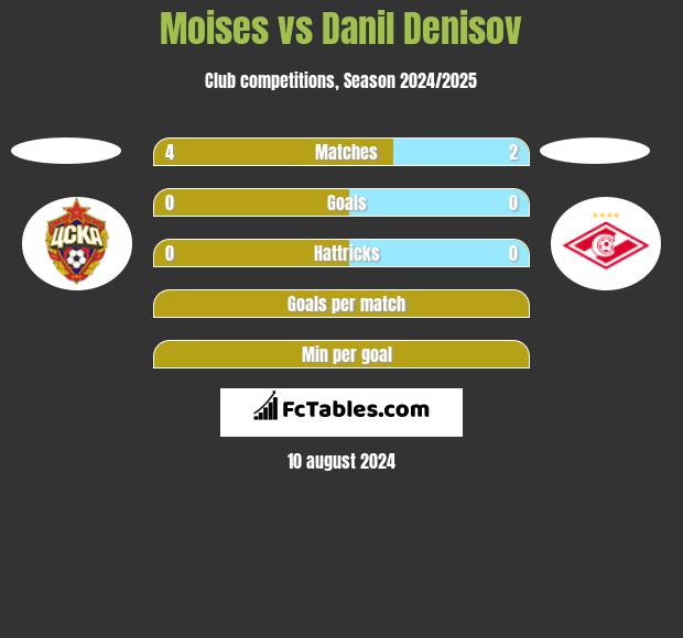 Moises vs Danil Denisov h2h player stats