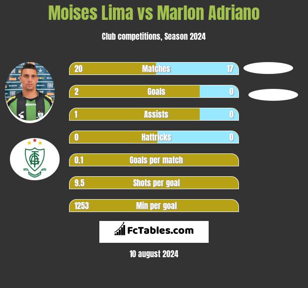 Moises Lima vs Marlon Adriano h2h player stats