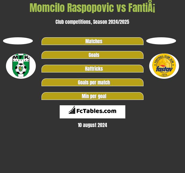 Momcilo Raspopovic vs FantiÅ¡ h2h player stats