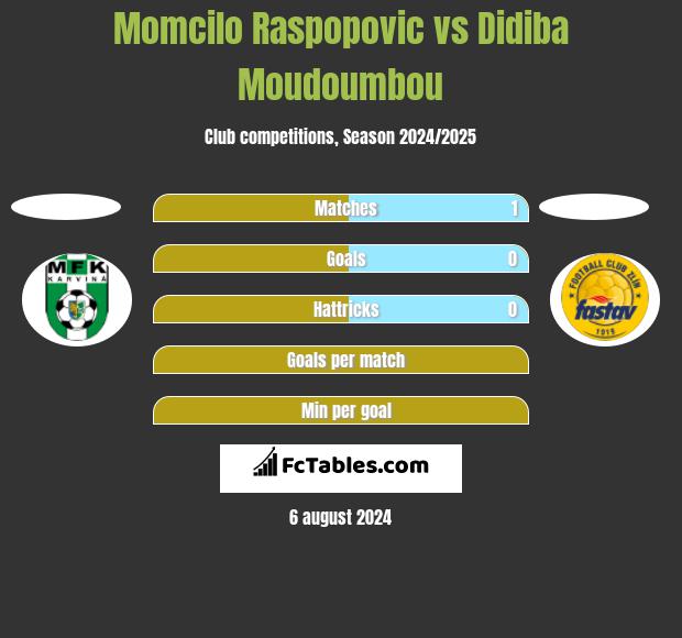 Momcilo Raspopovic vs Didiba Moudoumbou h2h player stats