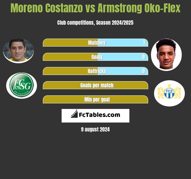 Moreno Costanzo vs Armstrong Oko-Flex h2h player stats