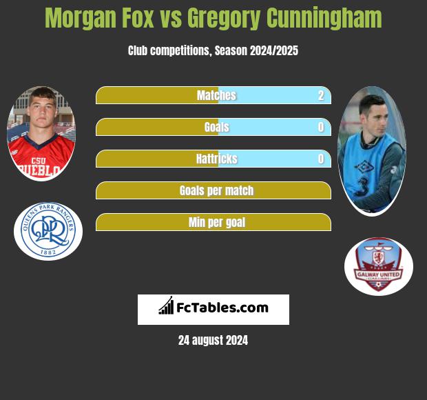 Morgan Fox vs Gregory Cunningham h2h player stats