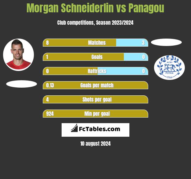 Morgan Schneiderlin vs Panagou h2h player stats