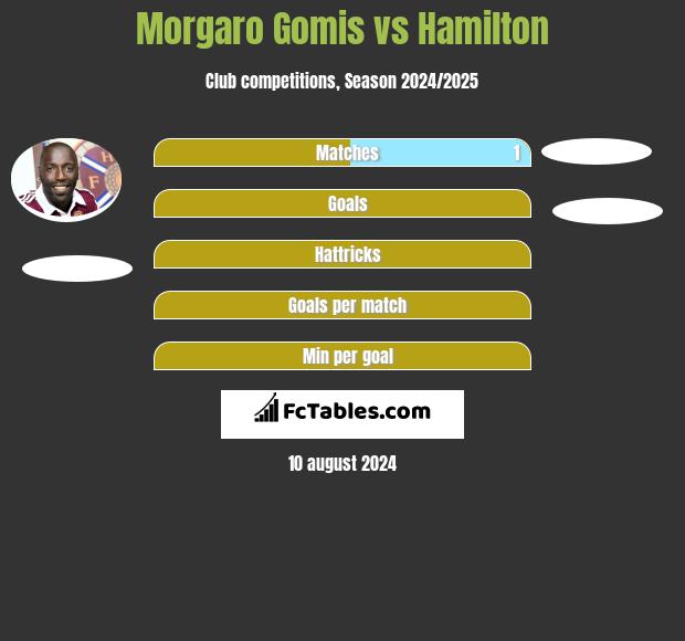 Morgaro Gomis vs Hamilton h2h player stats